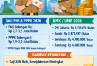 Ilustrasi tentang besaran gaji PNS, PPPK, dan UMK 2026, menampilkan informasi gaji pokok, UMK/UMP, dan dampak kenaikan terhadap kesejahteraan ASN serta pekerja swasta.