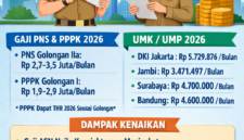 Ilustrasi tentang besaran gaji PNS, PPPK, dan UMK 2026, menampilkan informasi gaji pokok, UMK/UMP, dan dampak kenaikan terhadap kesejahteraan ASN serta pekerja swasta.