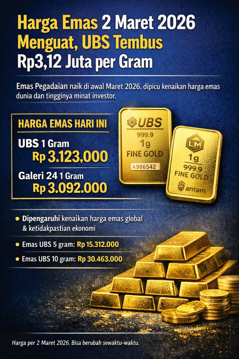 Infografis harga emas 2 Maret 2026 menunjukkan emas UBS 1 gram tembus Rp3.123.000 dan Galeri24 Rp3.092.000 per gram, mengikuti tren kenaikan harga emas global di awal Maret 2026.
