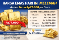 Infografis penurunan harga emas batangan produksi PT Aneka Tambang (Antam) yang turun Rp77.000 per gram pada perdagangan Rabu, 4 Maret 2026, disertai rincian harga jual dan buyback terbaru./AI/suarabrita.com